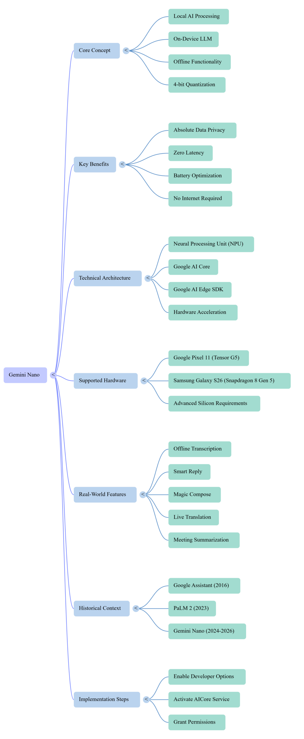 Logic flow mind map for Gemini Nano hardware processing