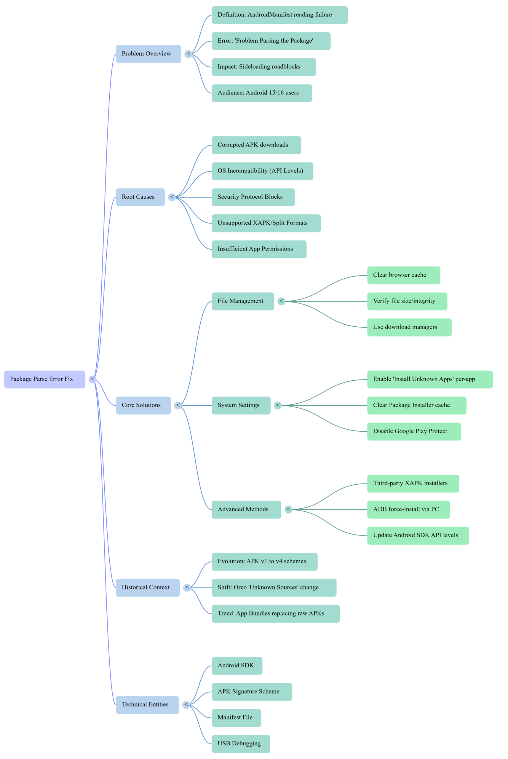 Logic flow mind map for fixing package parse errors