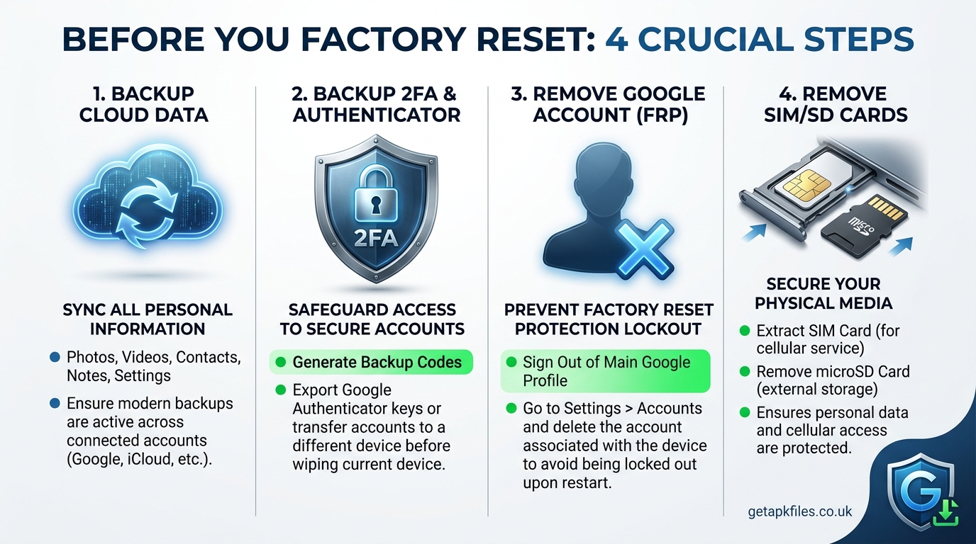 Infographic checklist showing the critical steps to take before performing an Android factory reset