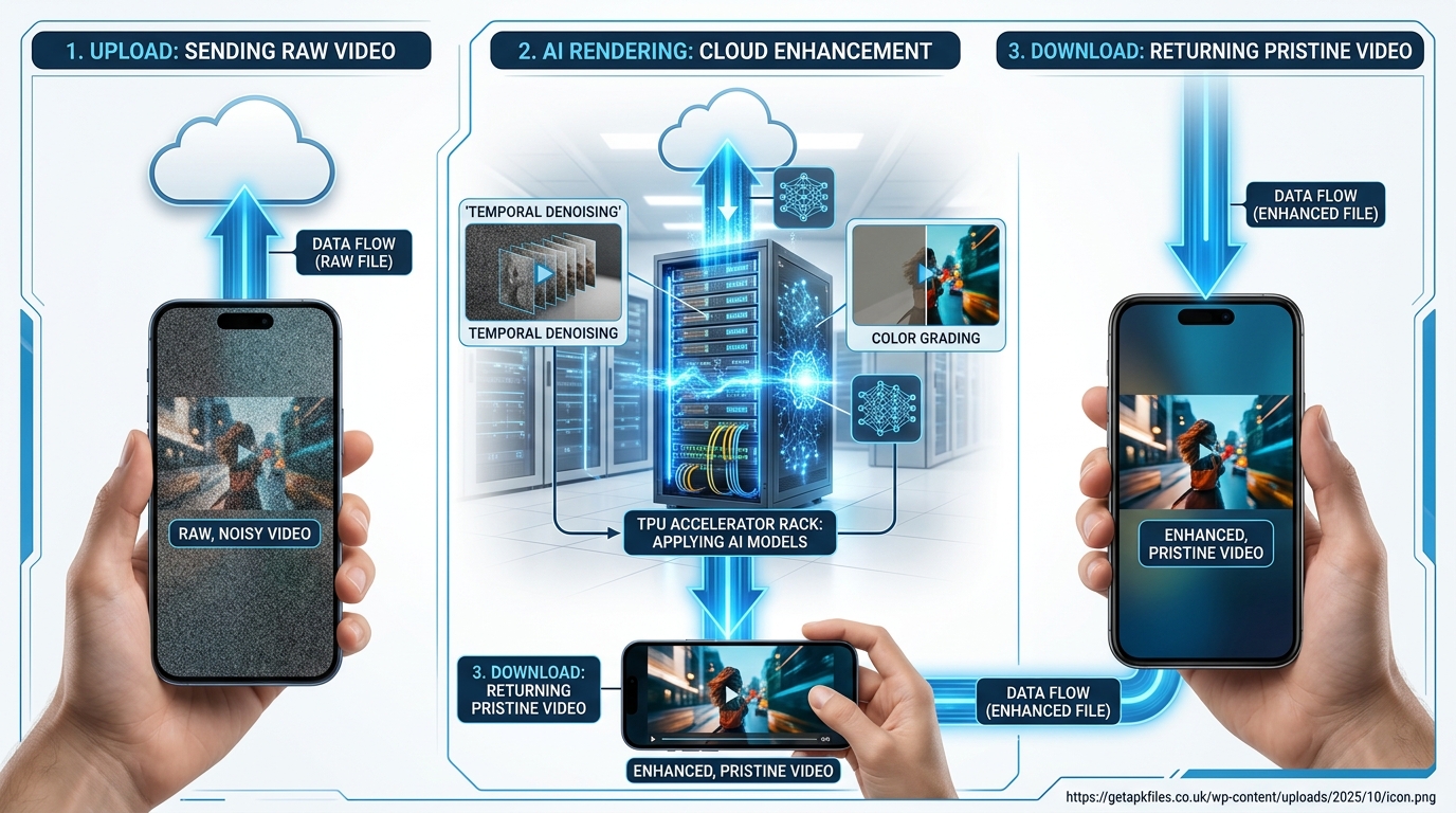 Infographic showing the upload, cloud rendering, and download process of the Video Boost AI system